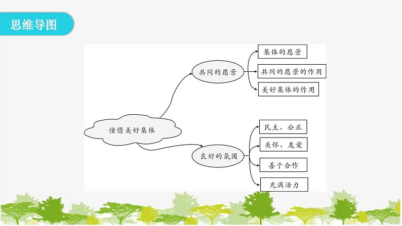 2021-2022学年统编版道德与法治七年级下册 8.1 憧憬美好集体 学案课件 (29张)第5页