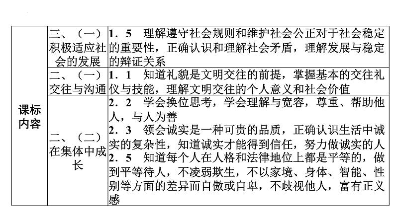 2022年广东省广州市中考道德与法治考点一轮复习课件专题三　走进社会生活　遵守社会规则03