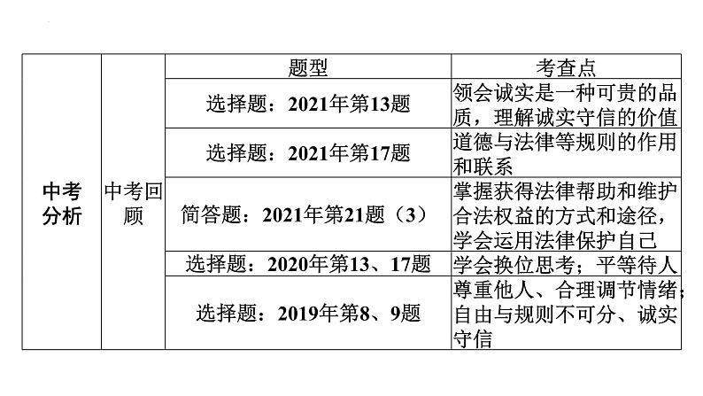 2022年广东省广州市中考道德与法治考点一轮复习课件专题三　走进社会生活　遵守社会规则06