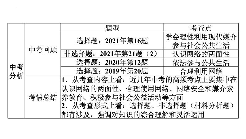 2022年广东省广州市中考道德与法治考点一轮复习课件专题三　走进社会生活　遵守社会规则04