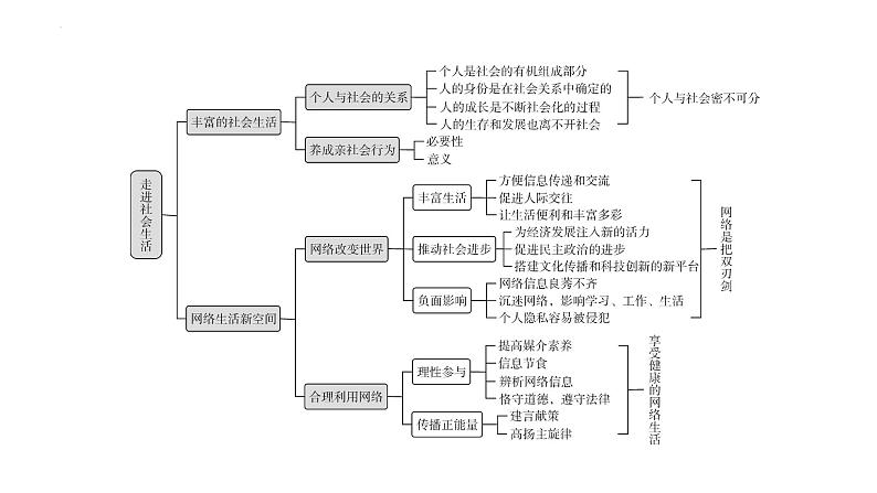 2022年广东省广州市中考道德与法治考点一轮复习课件专题三　走进社会生活　遵守社会规则06