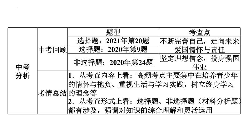 2022年广东省广州市中考道德与法治考点一轮复习课件专题九　我们共同的世界　走向未来的少年05