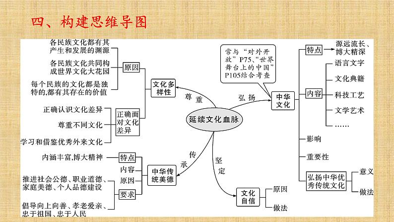 2022年中考道德与法治二轮复习文化专题：厚植文化自信，开展文化交流，建设文化强国课件04