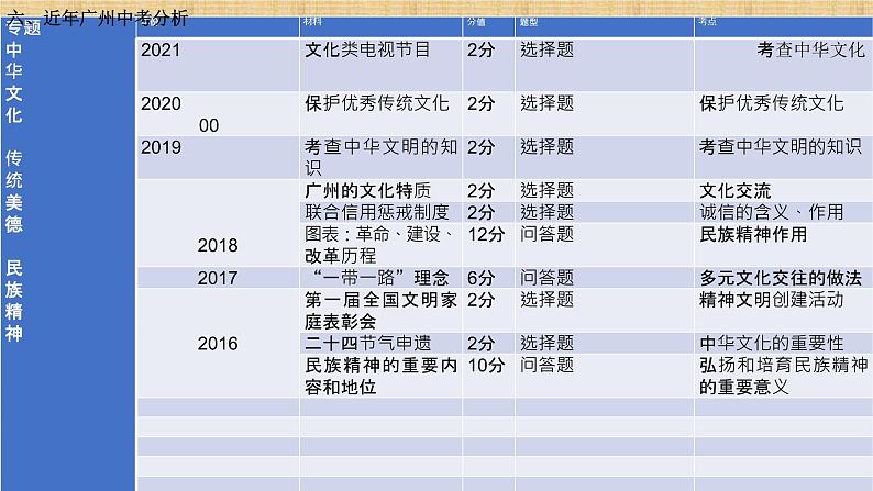 2022年中考道德与法治二轮复习文化专题：厚植文化自信，开展文化交流，建设文化强国课件07