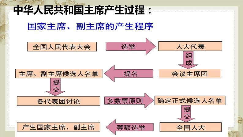 6.2   中华人民共和国主席课件2021-2022学年部编版道德与法治八年级下册07