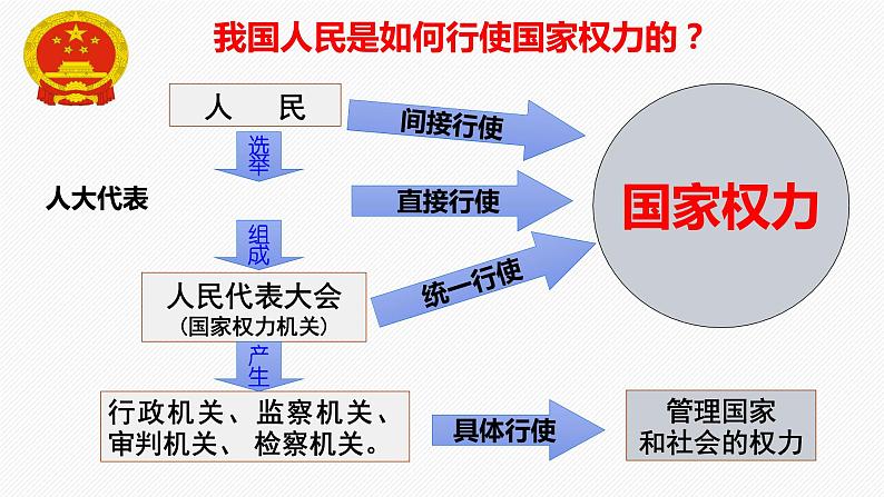 6.1 国家权力机关课件PPT07