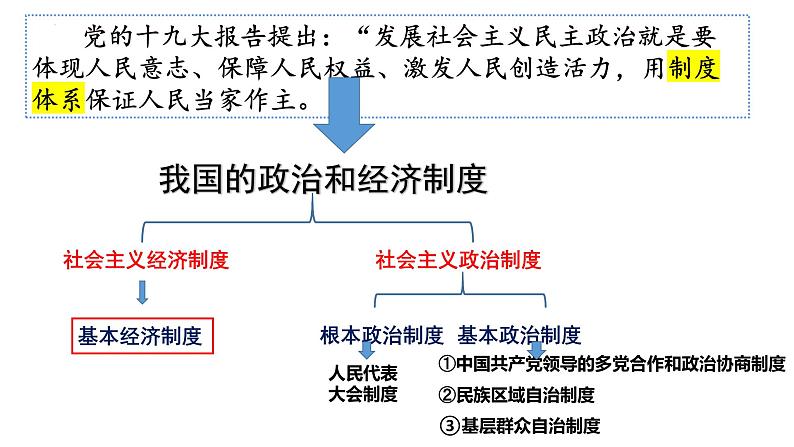 5.3 基本经济制度课件PPT01