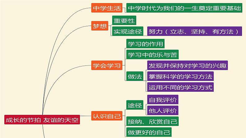 2022年人教部编版中考道德与法治一轮复习专题01 成长的节拍、友谊的天空课件PPT第4页