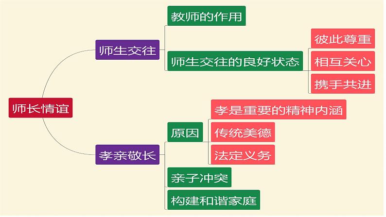 2022年人教部编版中考道德与法治一轮复习专题02 师长情谊、生命的思考课件PPT第4页