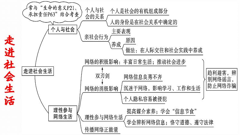 2022年人教部编版中考道德与法治一轮复习专题05 走进社会生活课件PPT第7页