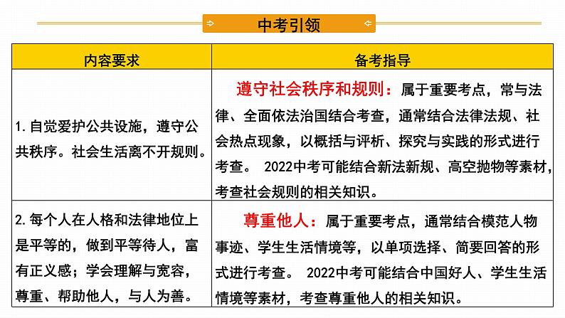 2022年人教部编版中考道德与法治一轮复习专题06 遵守社会规则课件PPT04