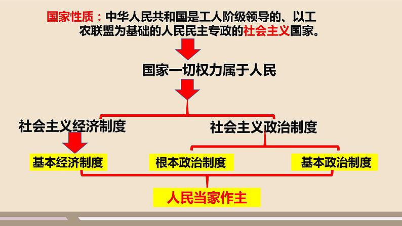 第三单元第五课第一课时 基本经济制度课件PPT02