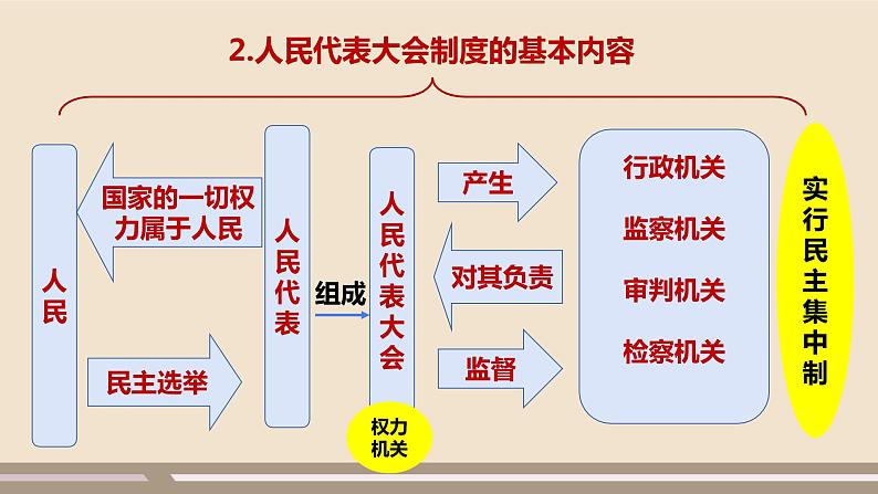 第三单元第五课第二课时 根本政治制度课件PPT第5页