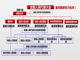 第三单元第六课第一课时 国家权力机关课件PPT