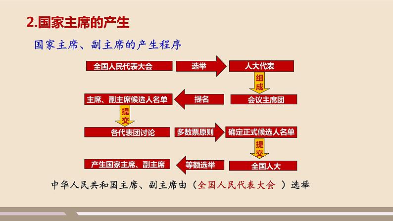 第三单元第六课第二课时 中华人民共和国主席课件PPT第6页