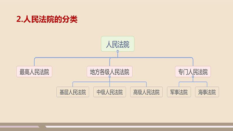 第三单元第六课第五课时 国家司法机关课件PPT第6页