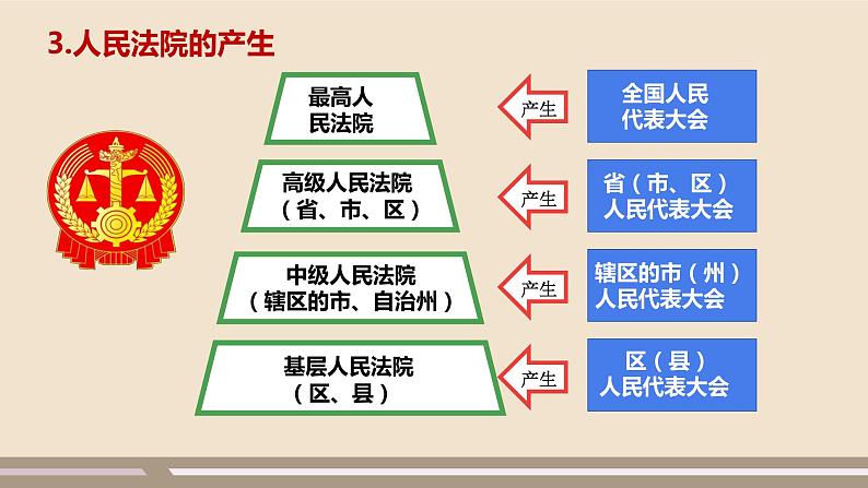 第三单元第六课第五课时 国家司法机关课件PPT第7页