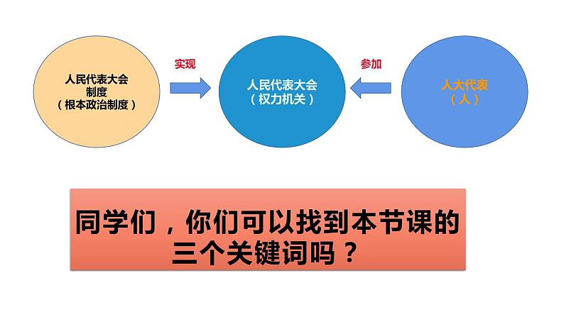 部编版八年级下册道德与法治5.1根本政治制度课件PPT第3页