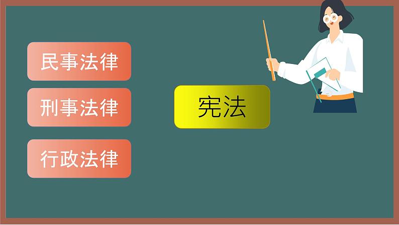 2021-2022学年部编版八年级道德与法治下册 第一单元 坚持宪法至上单元复习课件（24张PPT）第3页