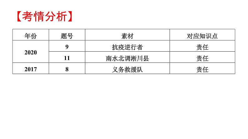 八年级上册第三单元勇担社会责任课件2022年河南省中考道德与法治一轮复习第5页