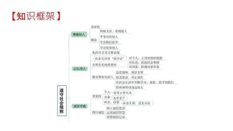 八年级上册第二单元遵守社会规则课件2022年河南省中考道德与法治一轮复习第3页