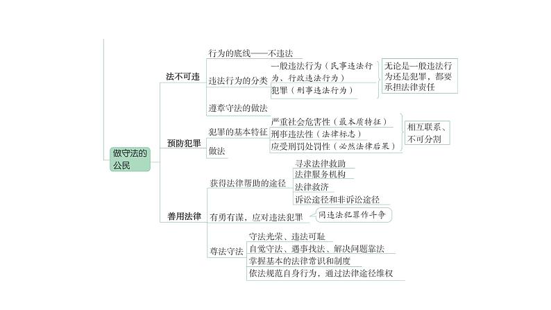 八年级上册第二单元遵守社会规则课件2022年河南省中考道德与法治一轮复习第4页