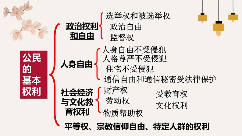 2022年中考道德与法治一轮复习公民权利义务复习课件第3页