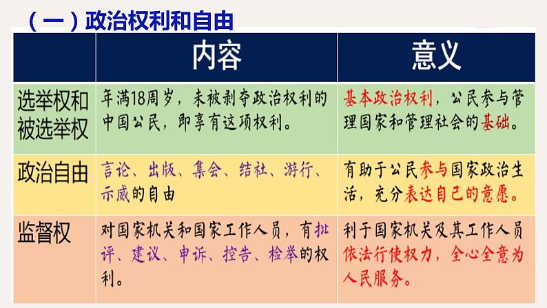 2022年中考道德与法治一轮复习公民权利义务复习课件第4页