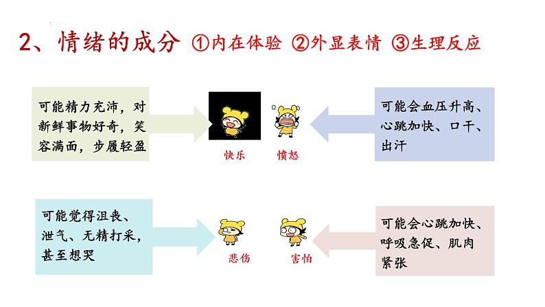 2021-2022学年部编版道德与法治七年级下册 4.1 青春的情绪课件（18张PPT）第8页