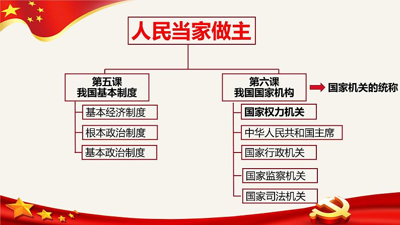 6.1国家权力机关课件-2020-2021学年人教版道德与法治八年级下册第2页