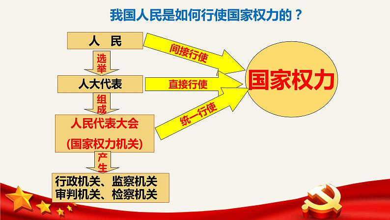 6.1国家权力机关课件-2020-2021学年人教版道德与法治八年级下册第6页