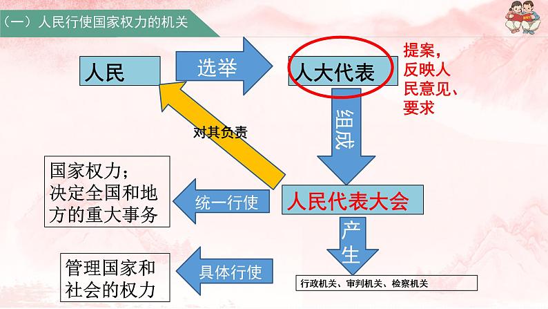 2021-2022八年级下册道德与法治6.1国家权力机关课件第6页