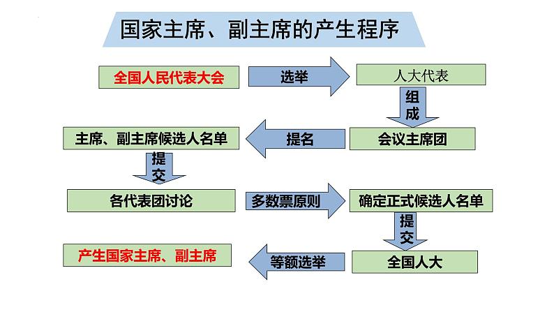 6.2中华人民共和国主席课件2021-2022学年部编版道德与法治八年级下册 (1)第8页