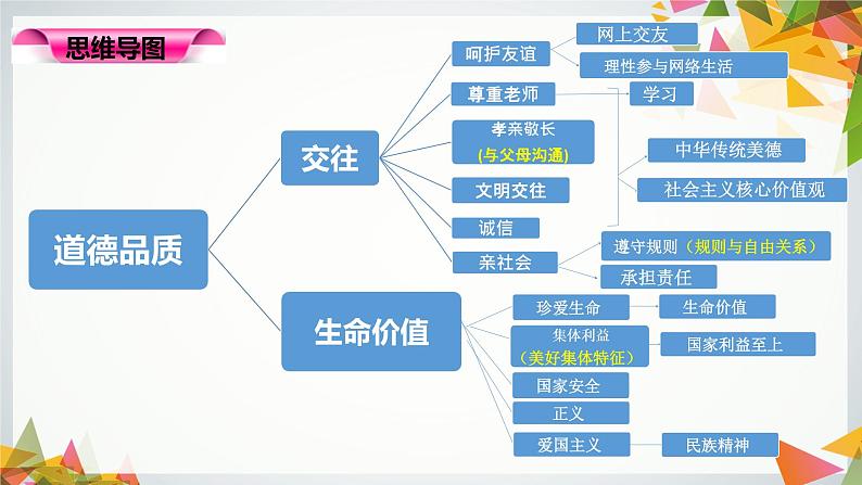 2022年中考道德与法治二轮专题复习：品质类课件PPT04