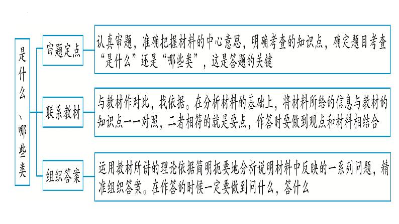 2022年中考道德与法治复习专题课件：非选择题做题方法解读第6页