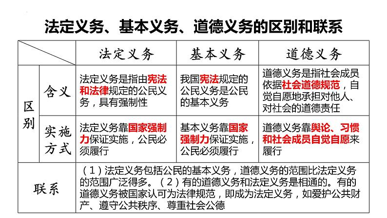 4.1公民基本义务课件2021-2022学年部编版道德与法治八年级下册第7页