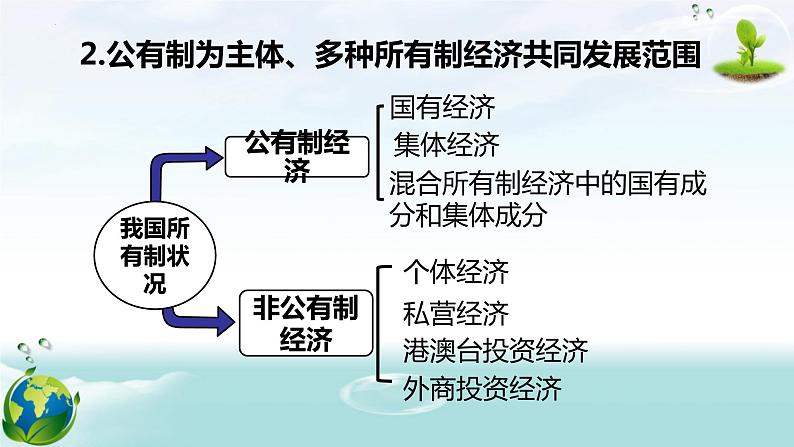 5.3 基本经济制度 课件2021-2022学年部编版道德与法治八年级下册第8页