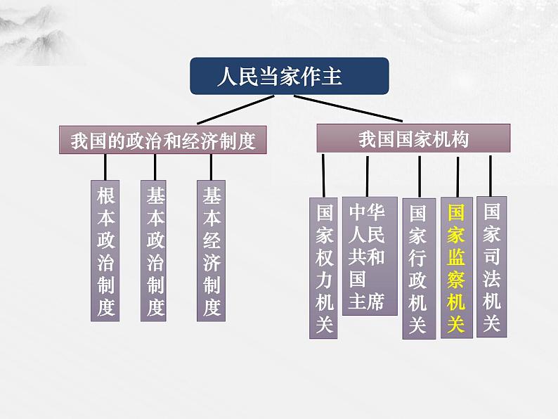 6-4国家监察机关课件部编版道德与法治八年级下册第1页