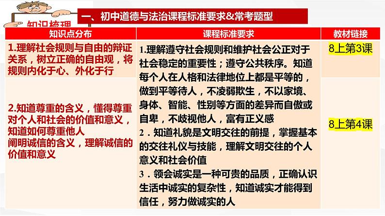 八年级上册第二单元遵守社会规则复习课件2022年中考道德与法治一轮复习第2页