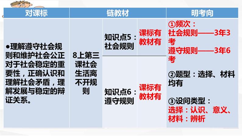 八年级上册第二单元遵守社会规则复习课件2022年中考道德与法治一轮复习第3页