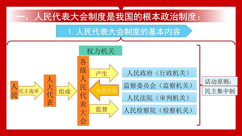 5-1根本政治制度课件部编版道德与法治八年级下册第5页
