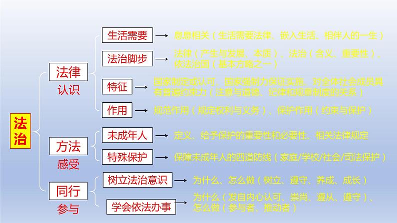 第四单元走进法治天地复习课件部编版道德与法治七年级下册02