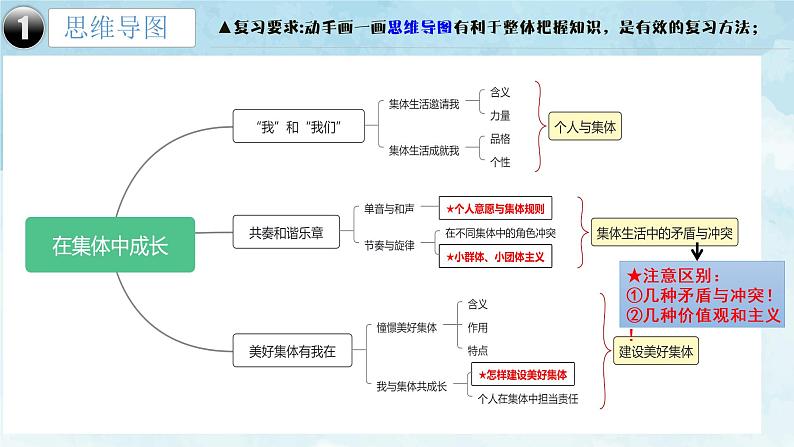 2022年部编版道德与法治七年级下册 第三单元 在集体中成长复习课件（21张PPT）第5页