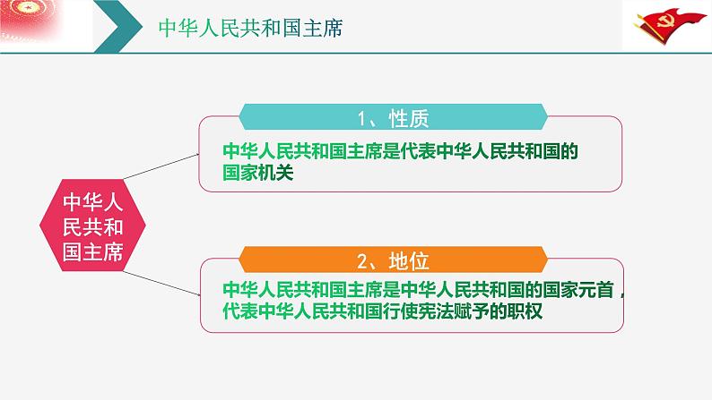 6.2 中华人民共和国主席第6页