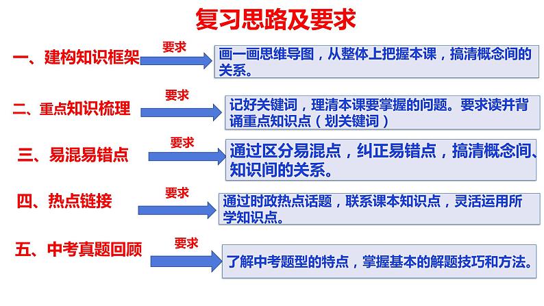 2021-2022学年部编版道德与法治八年级下册 第三课 公民权利复习课件（16张PPT）第2页