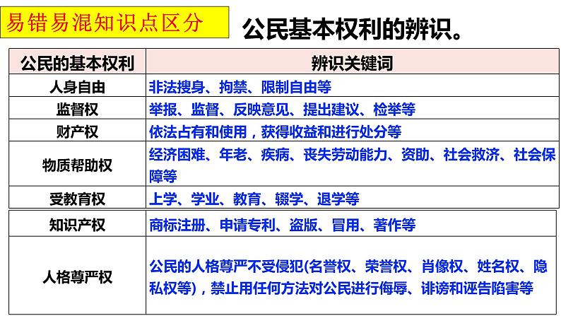 2021-2022学年部编版道德与法治八年级下册 第三课 公民权利复习课件（16张PPT）第7页