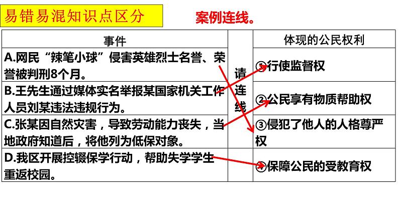 2021-2022学年部编版道德与法治八年级下册 第三课 公民权利复习课件（16张PPT）第8页