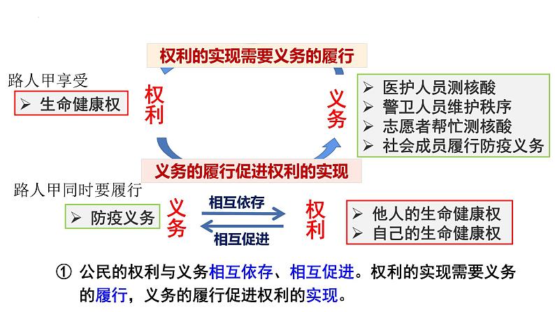 4.2依法履行义务课件2021-2022学年部编版道德与法治八年级下册第5页