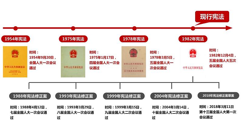 2.1坚持依宪治国课件2021-2022学年部编版道德与法治八年级下册第4页