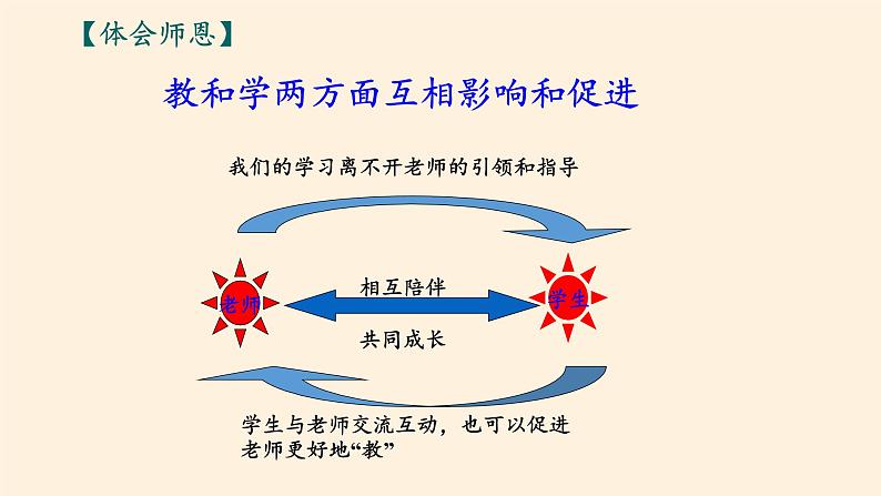 部编版道德与法治七年级上册 6 .2 师生交往(13)（课件）第5页